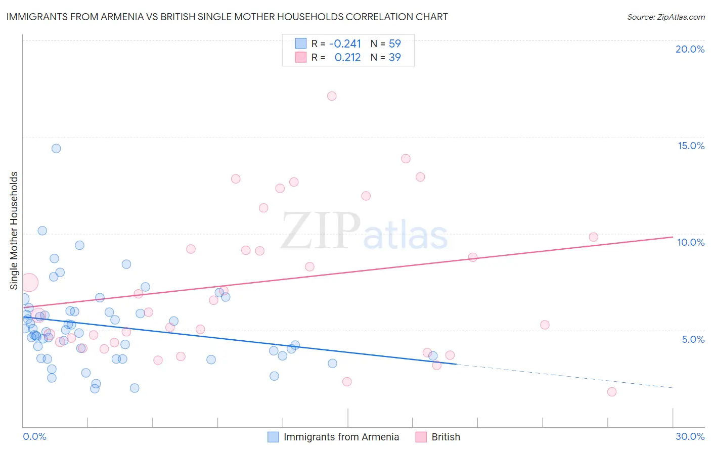 Immigrants from Armenia vs British Single Mother Households