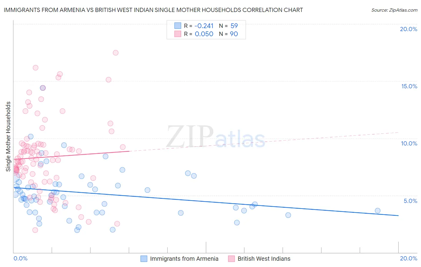 Immigrants from Armenia vs British West Indian Single Mother Households