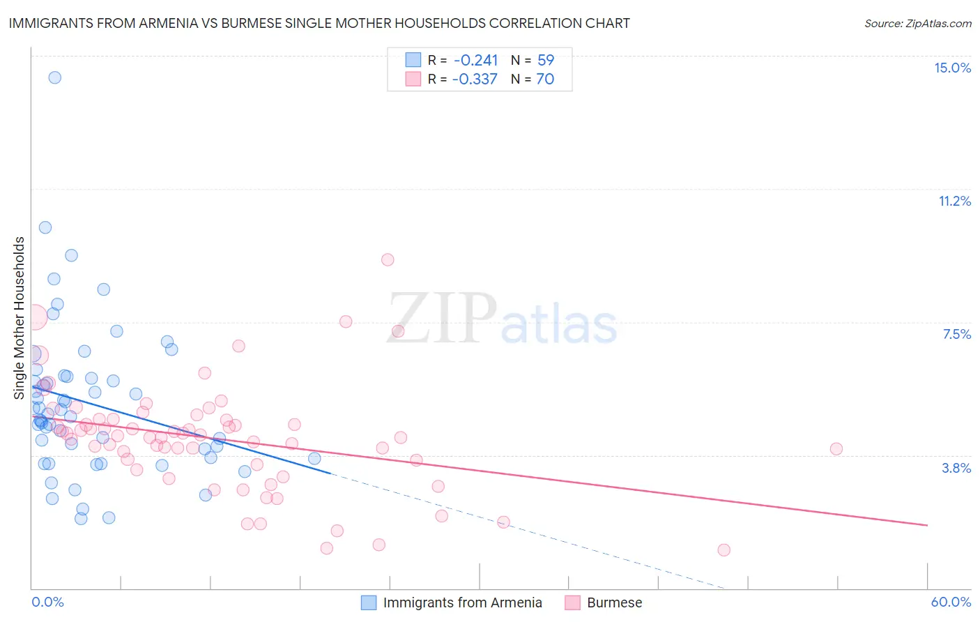 Immigrants from Armenia vs Burmese Single Mother Households