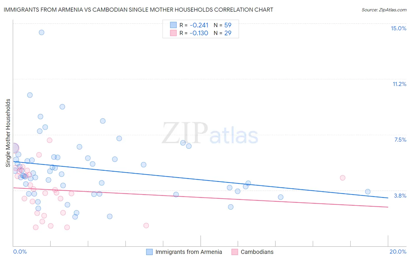 Immigrants from Armenia vs Cambodian Single Mother Households