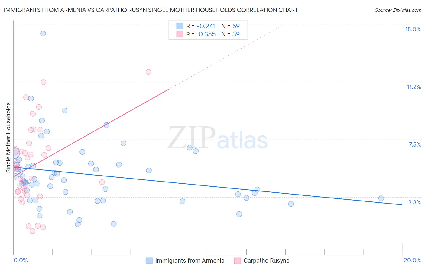 Immigrants from Armenia vs Carpatho Rusyn Single Mother Households
