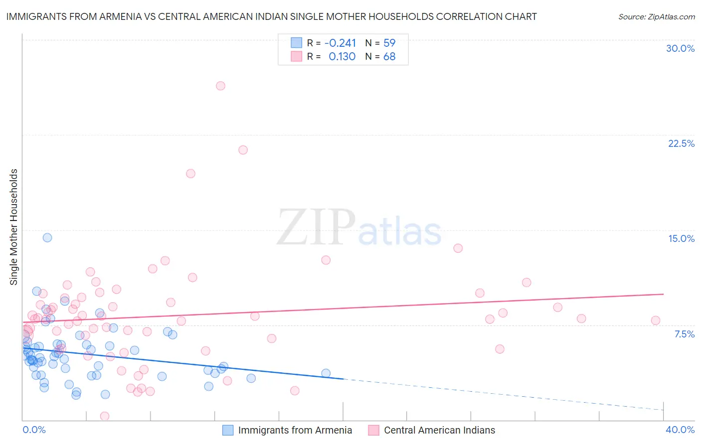 Immigrants from Armenia vs Central American Indian Single Mother Households