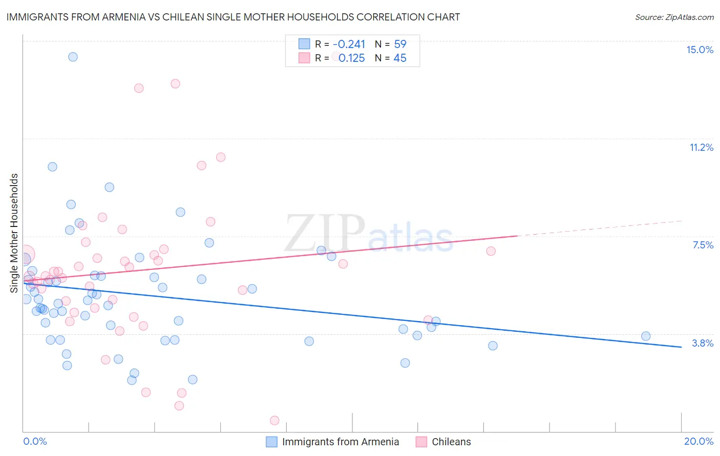 Immigrants from Armenia vs Chilean Single Mother Households