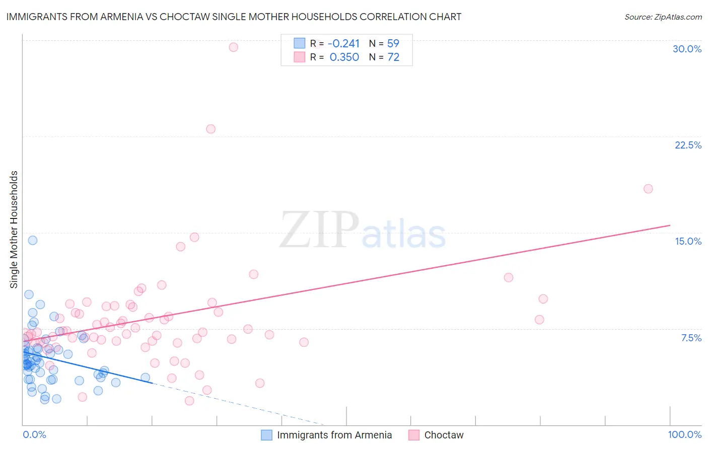 Immigrants from Armenia vs Choctaw Single Mother Households