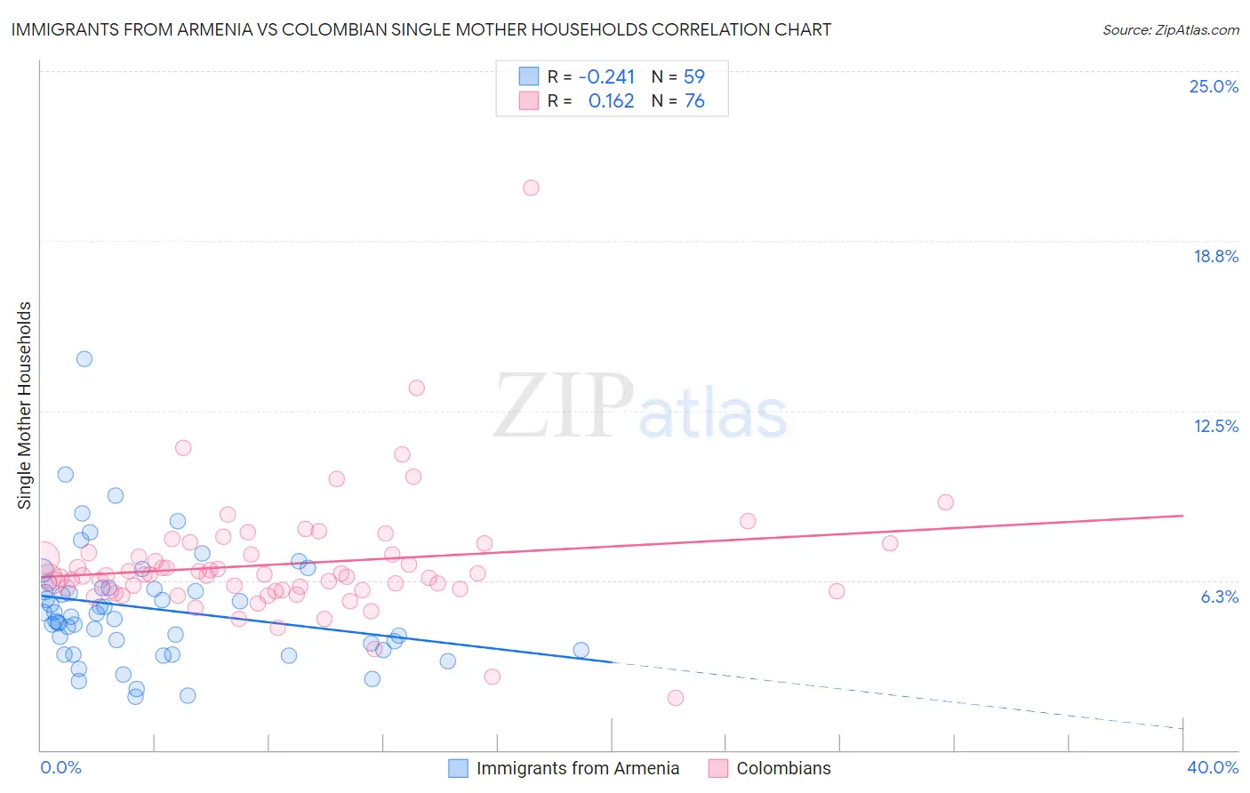 Immigrants from Armenia vs Colombian Single Mother Households