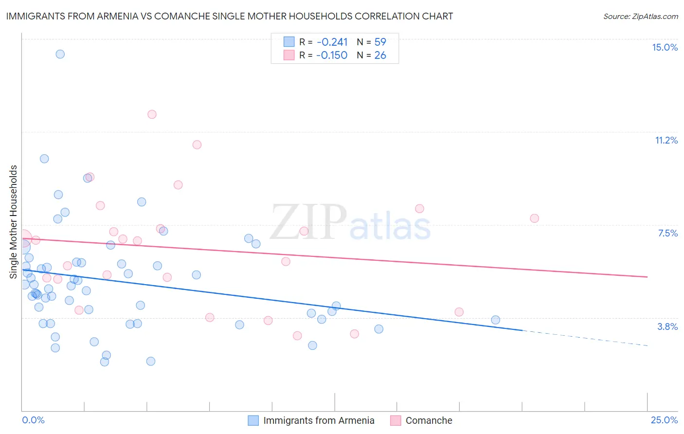 Immigrants from Armenia vs Comanche Single Mother Households