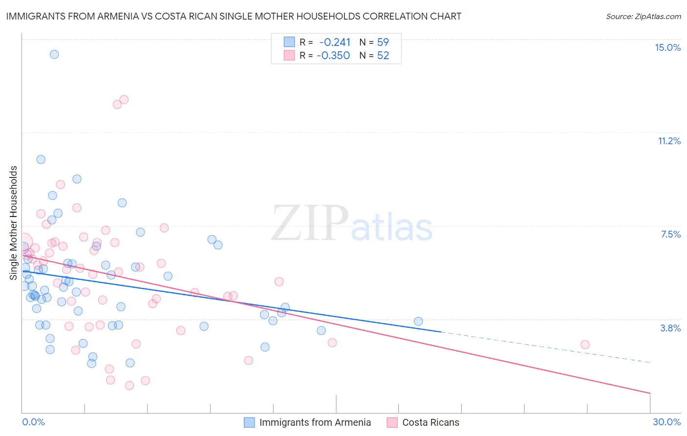 Immigrants from Armenia vs Costa Rican Single Mother Households
