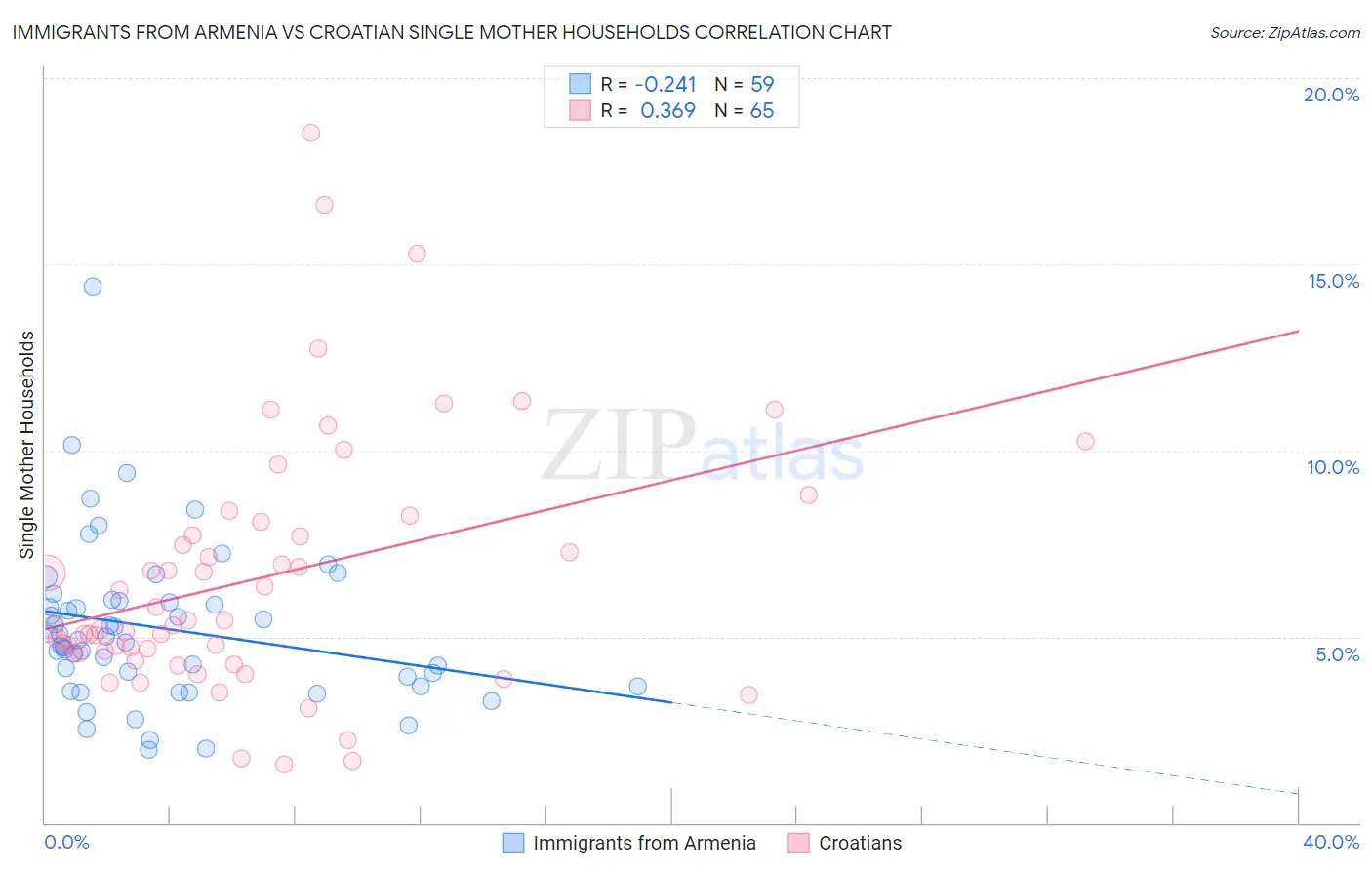 Immigrants from Armenia vs Croatian Single Mother Households