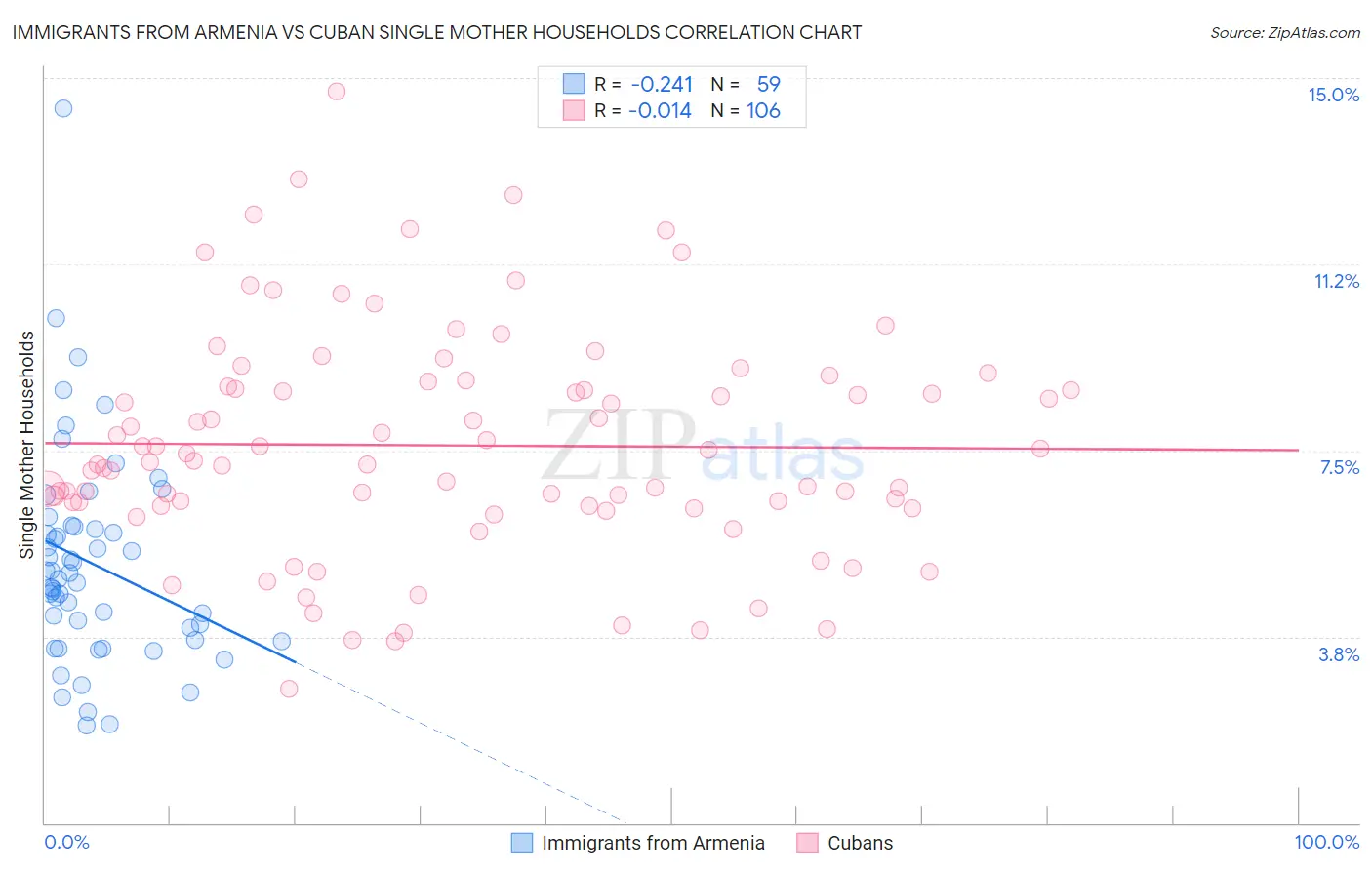 Immigrants from Armenia vs Cuban Single Mother Households