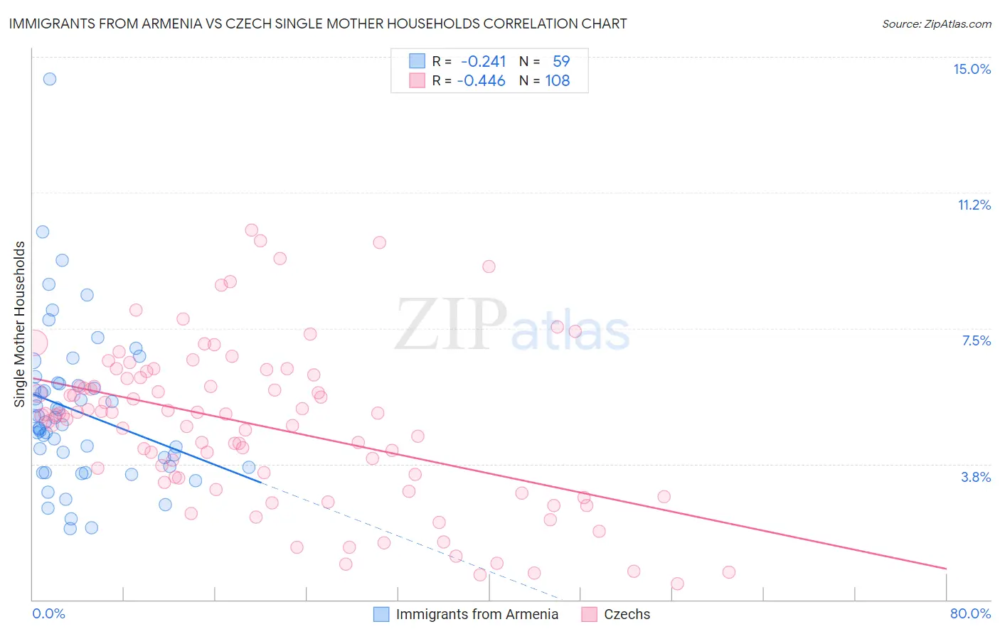 Immigrants from Armenia vs Czech Single Mother Households