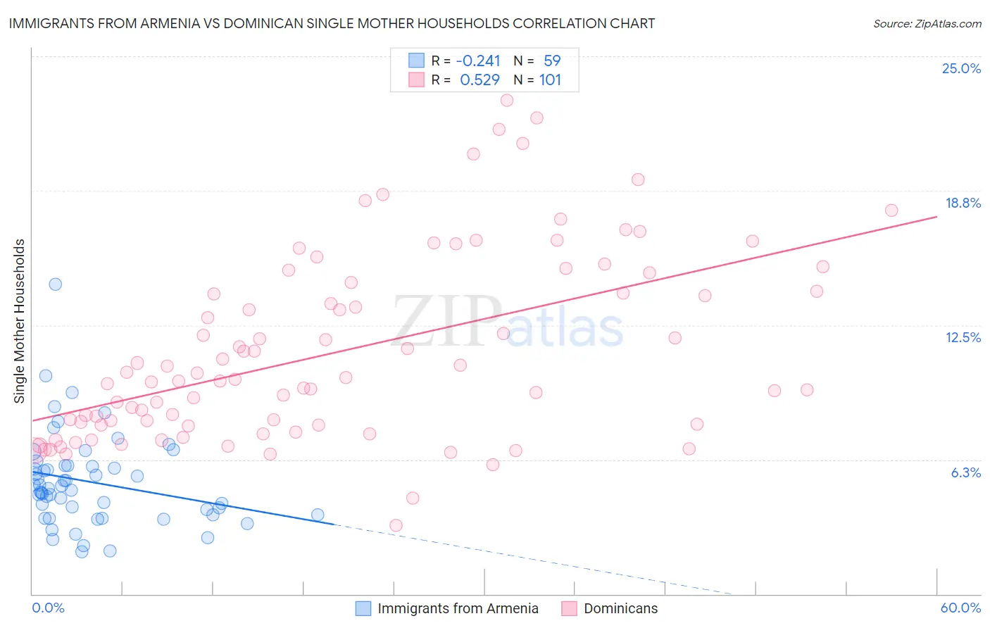 Immigrants from Armenia vs Dominican Single Mother Households
