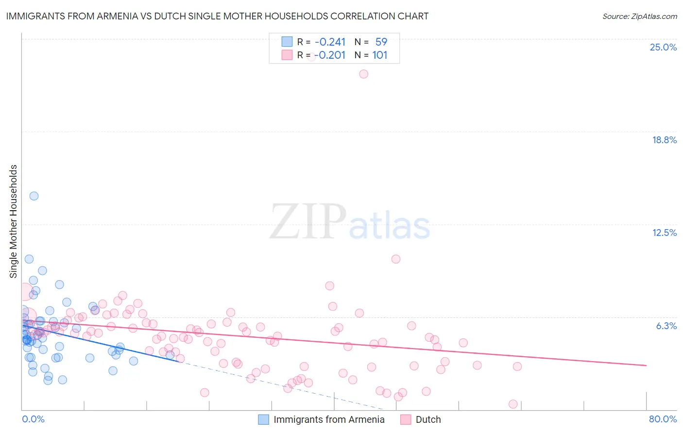 Immigrants from Armenia vs Dutch Single Mother Households