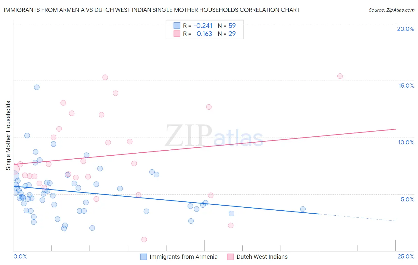 Immigrants from Armenia vs Dutch West Indian Single Mother Households