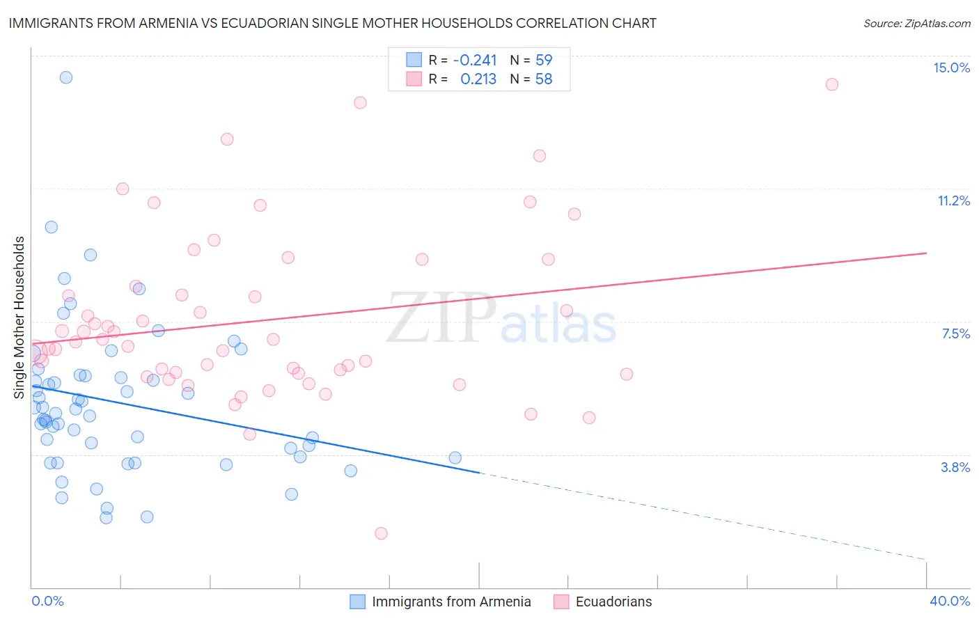 Immigrants from Armenia vs Ecuadorian Single Mother Households
