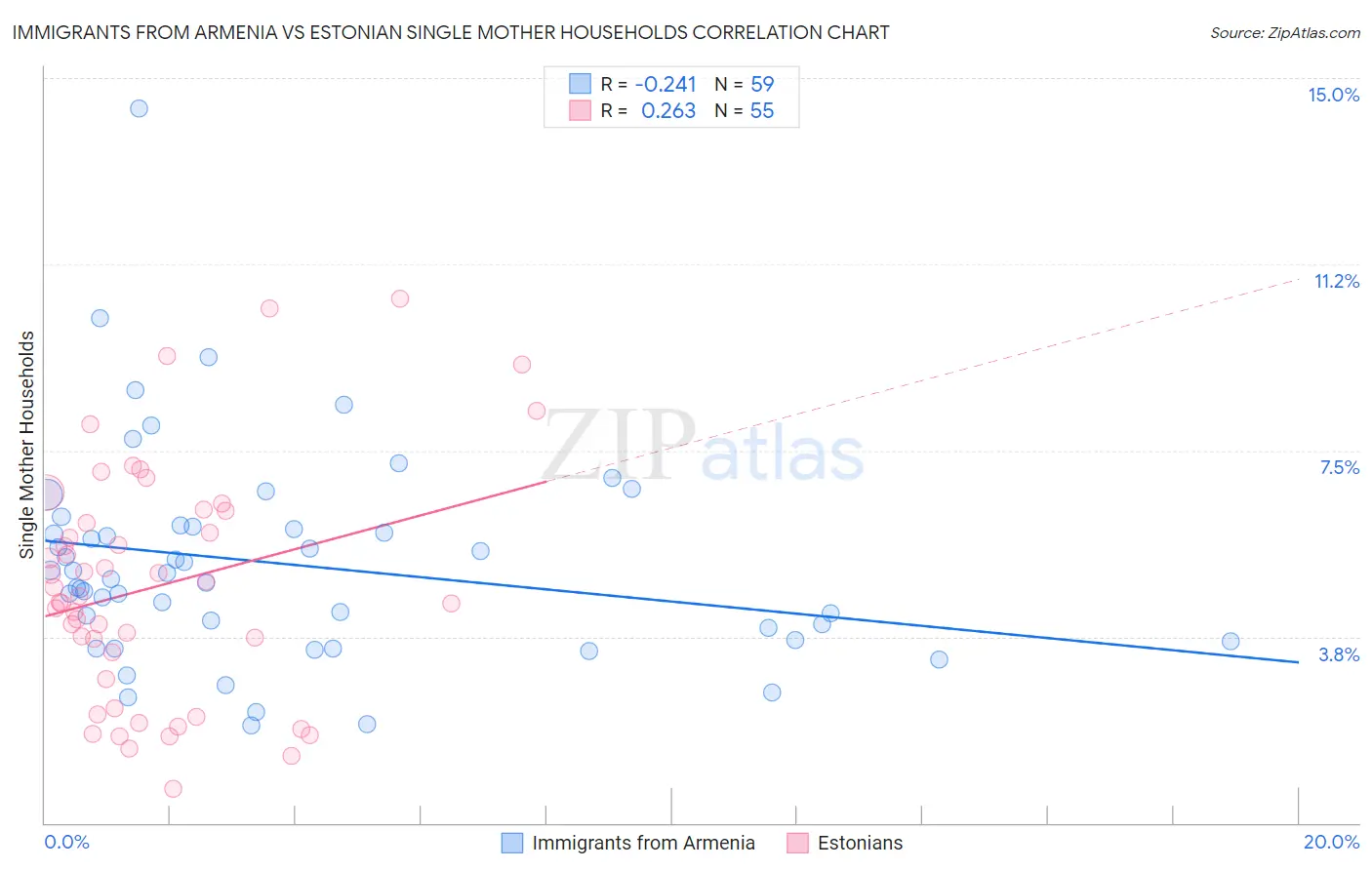 Immigrants from Armenia vs Estonian Single Mother Households