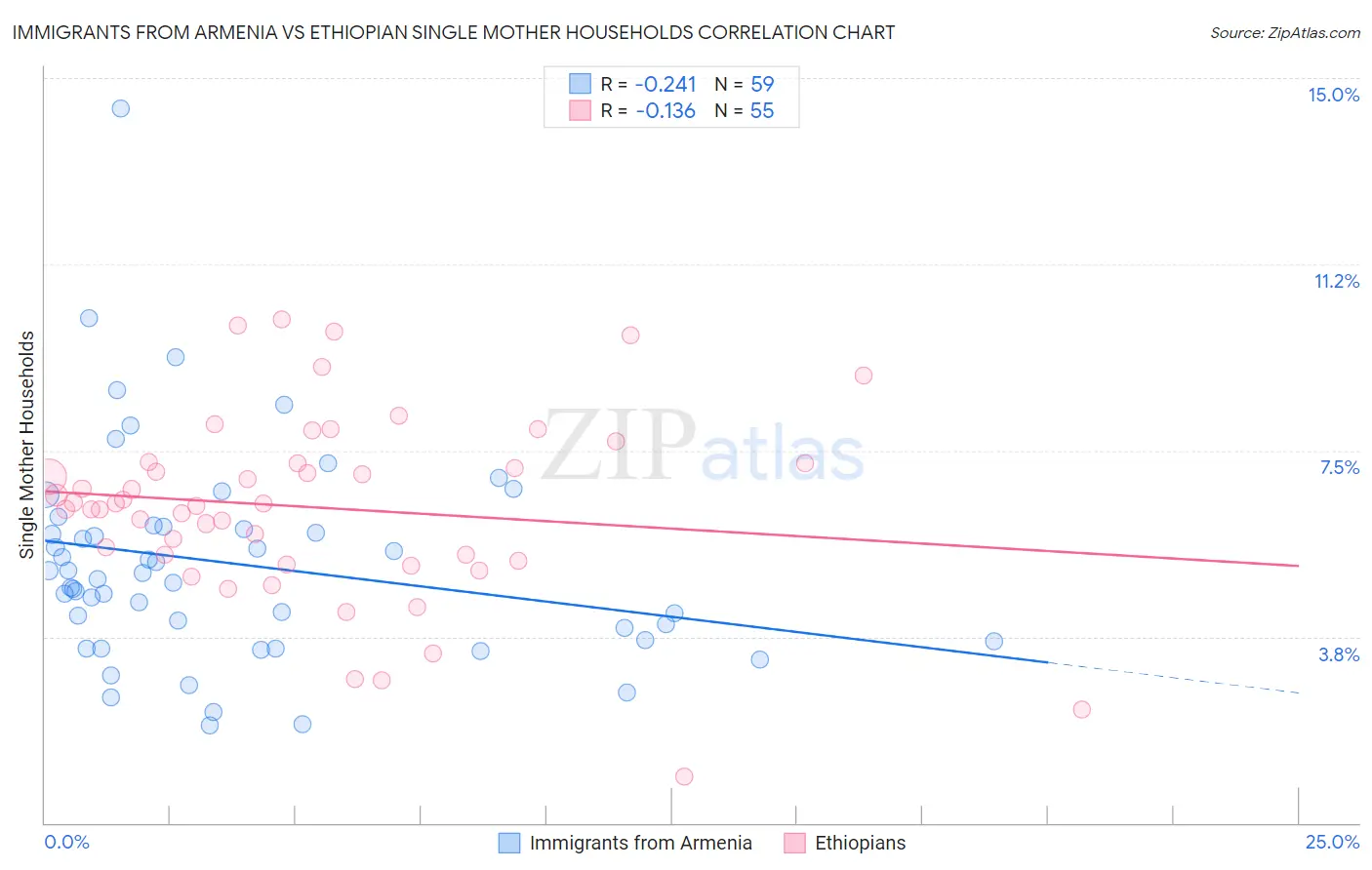 Immigrants from Armenia vs Ethiopian Single Mother Households