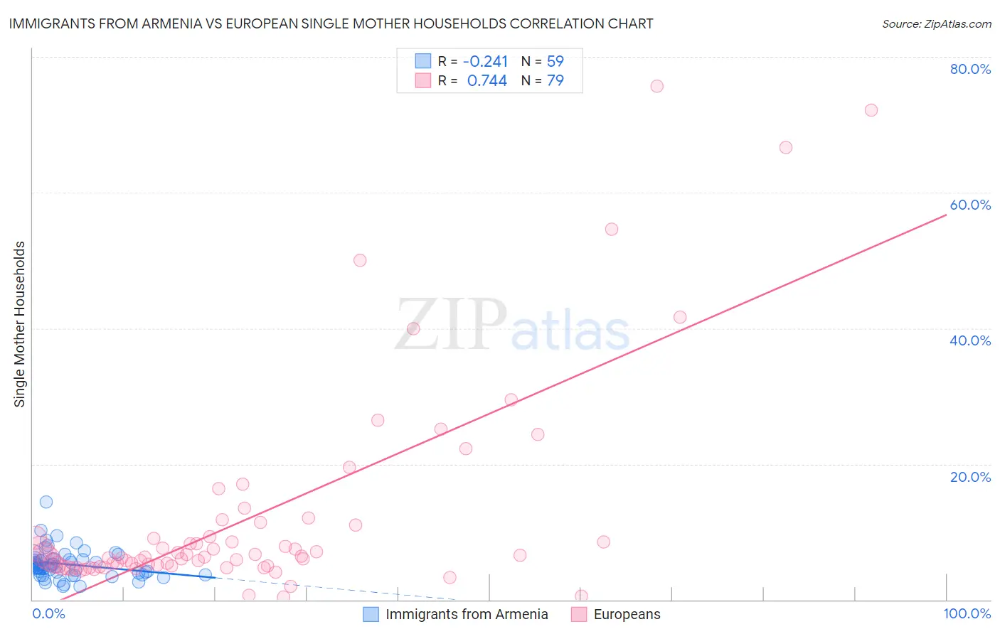 Immigrants from Armenia vs European Single Mother Households