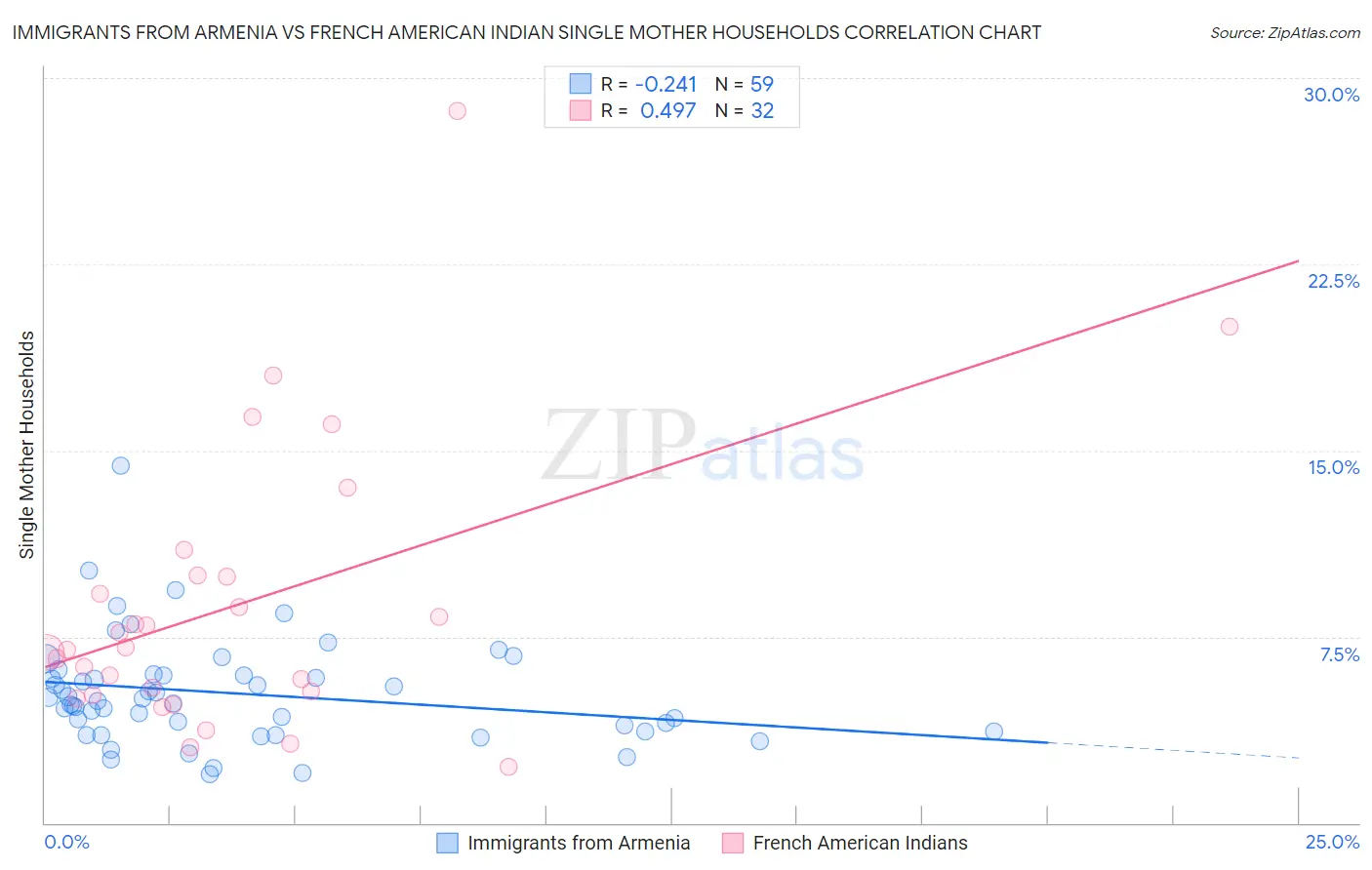 Immigrants from Armenia vs French American Indian Single Mother Households