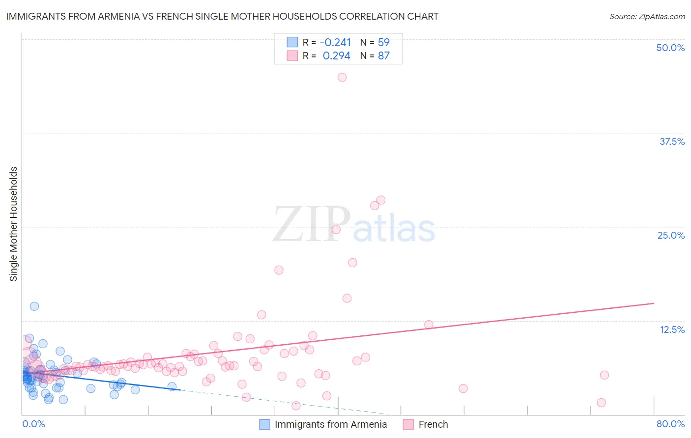 Immigrants from Armenia vs French Single Mother Households