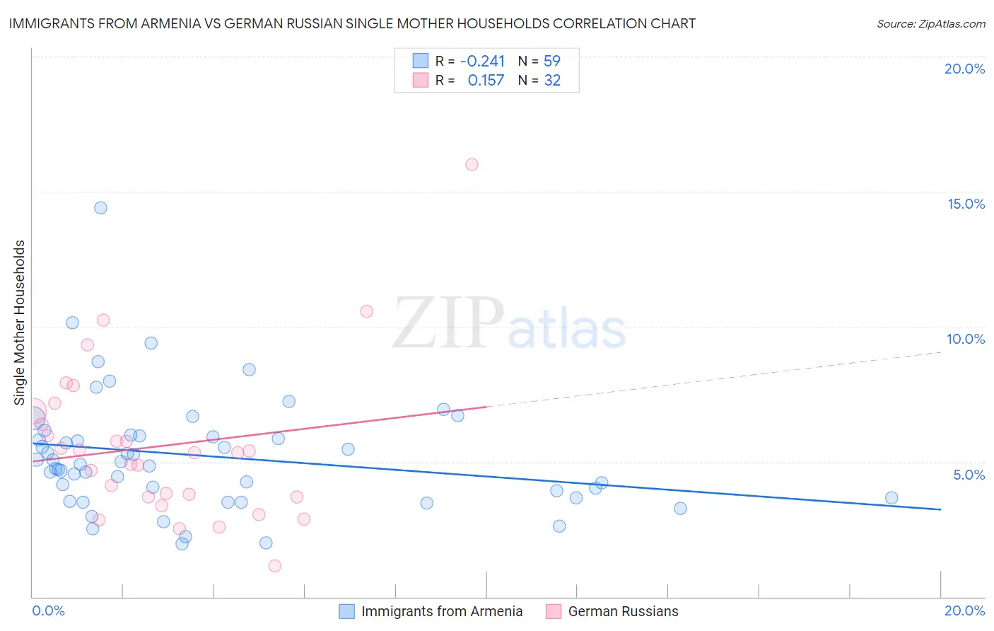 Immigrants from Armenia vs German Russian Single Mother Households
