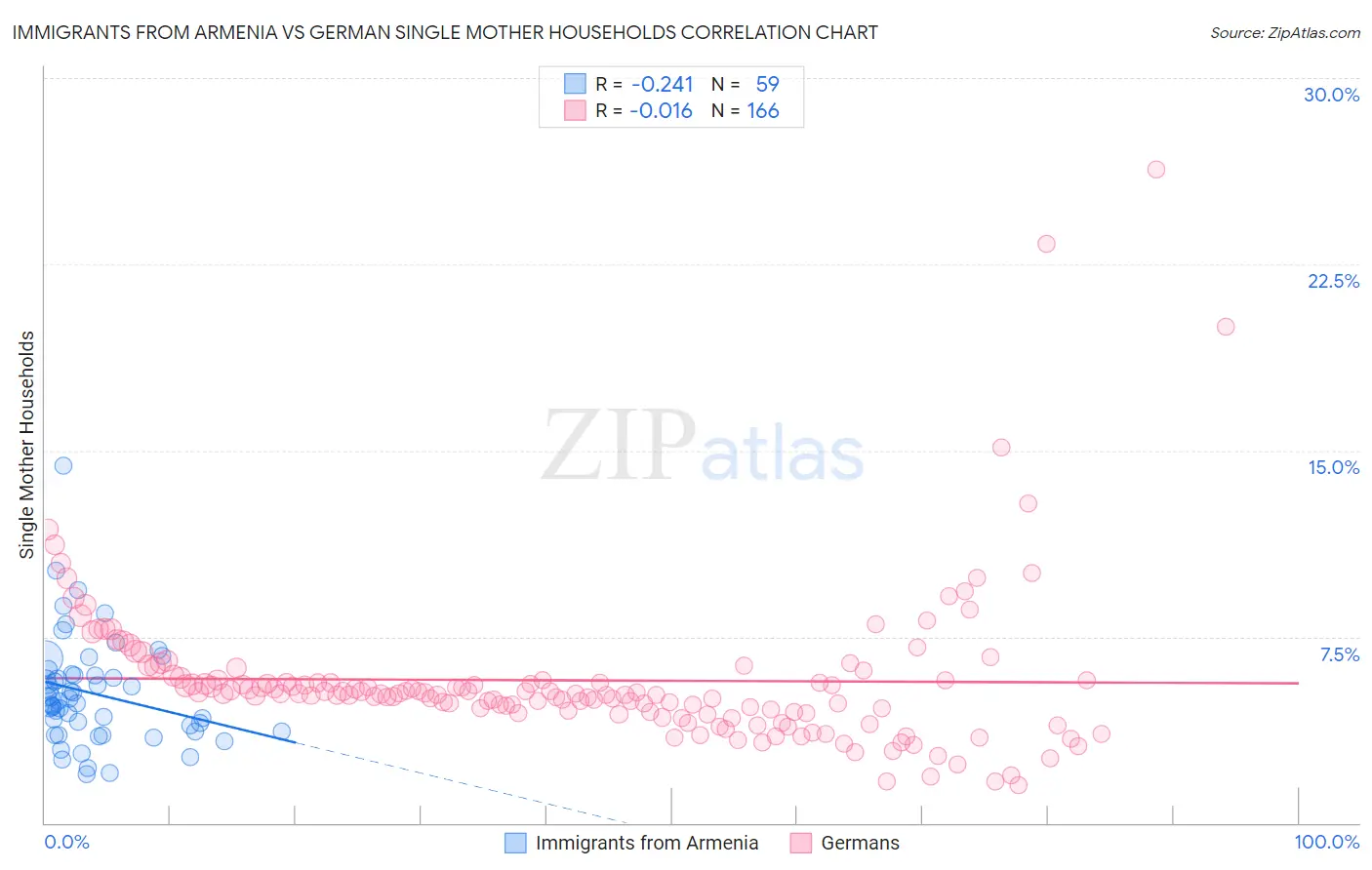 Immigrants from Armenia vs German Single Mother Households