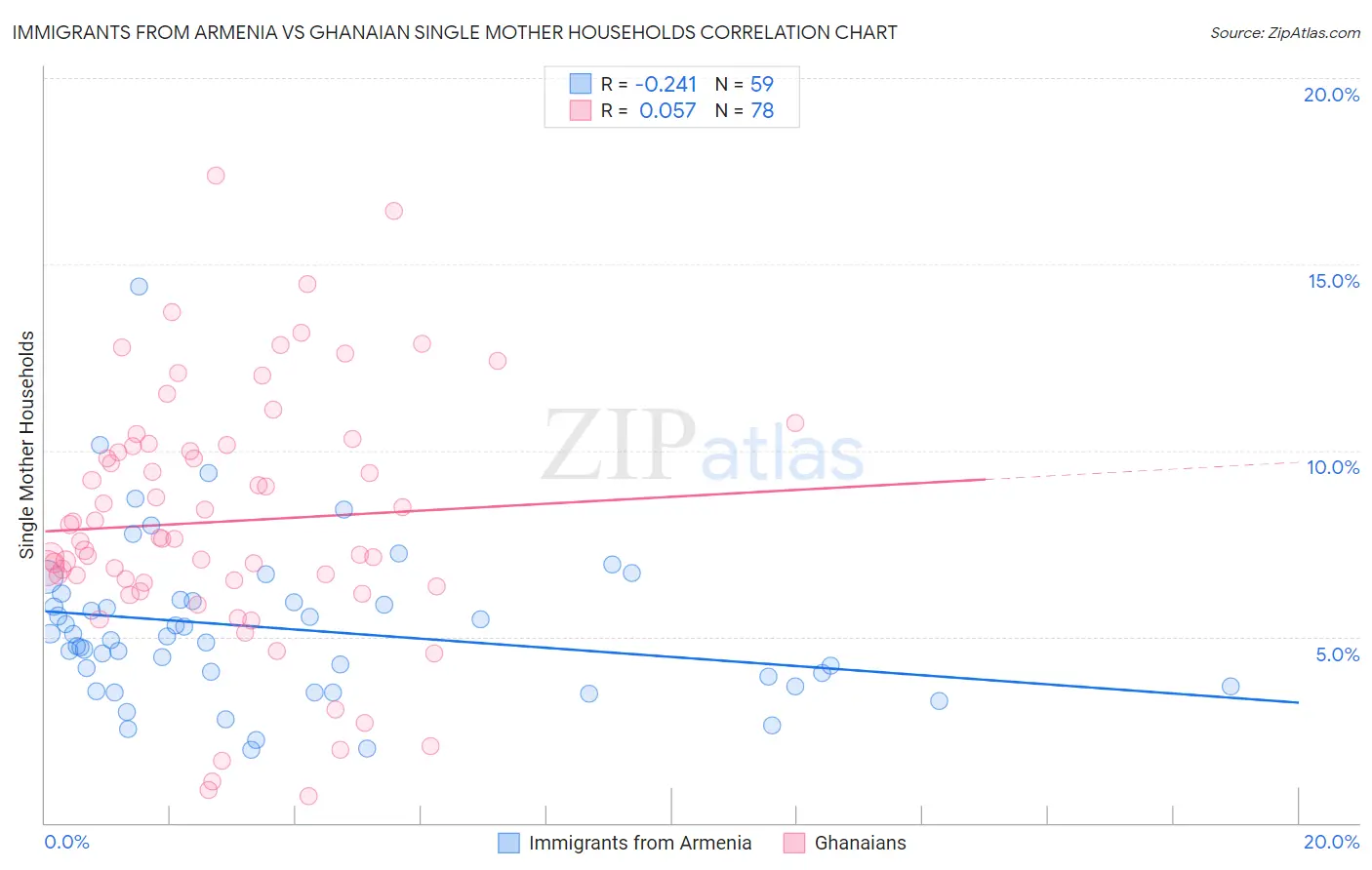 Immigrants from Armenia vs Ghanaian Single Mother Households