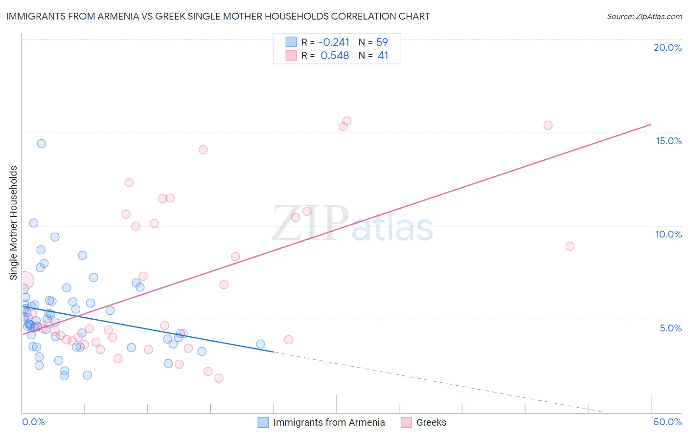 Immigrants from Armenia vs Greek Single Mother Households