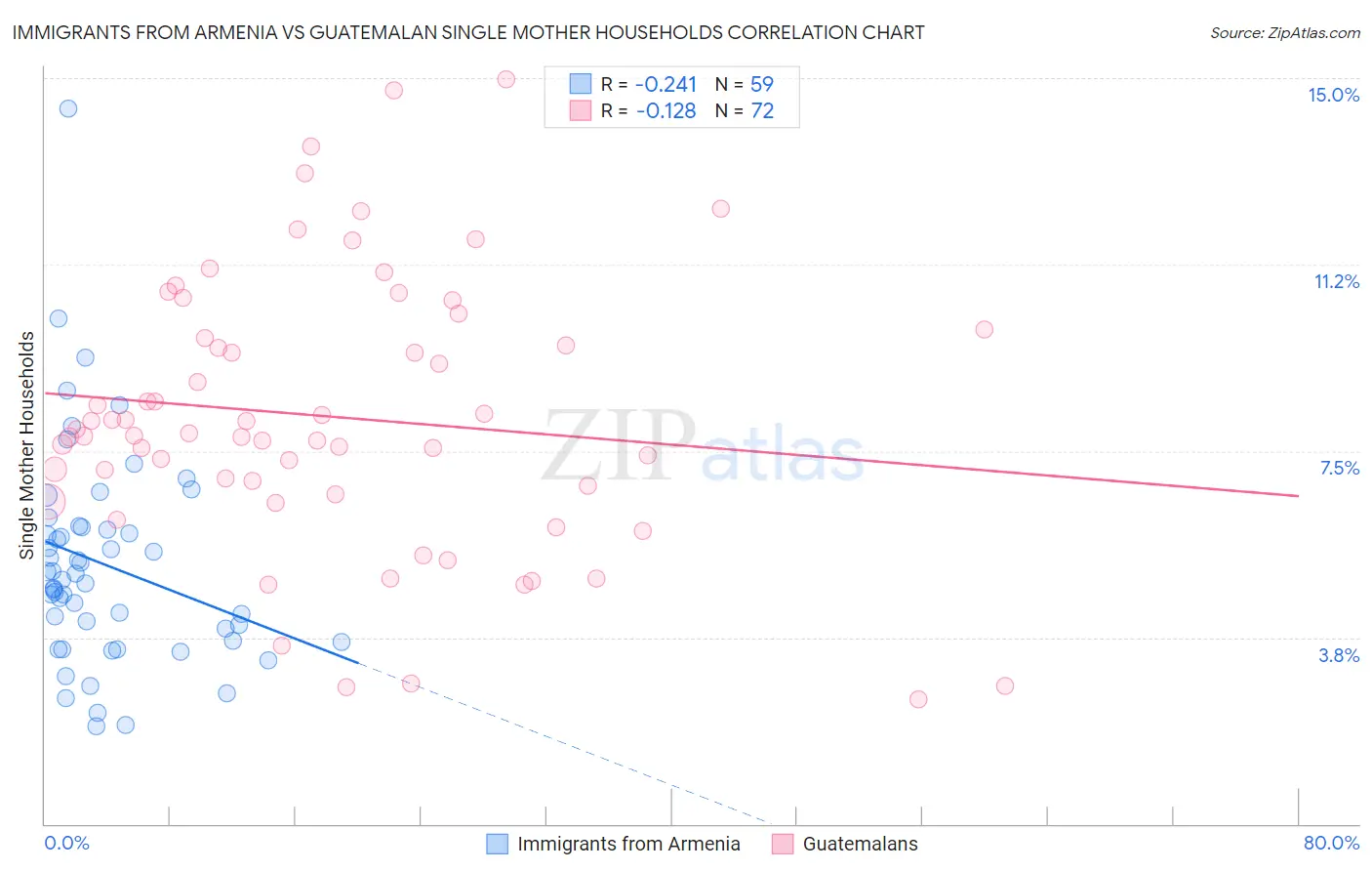 Immigrants from Armenia vs Guatemalan Single Mother Households