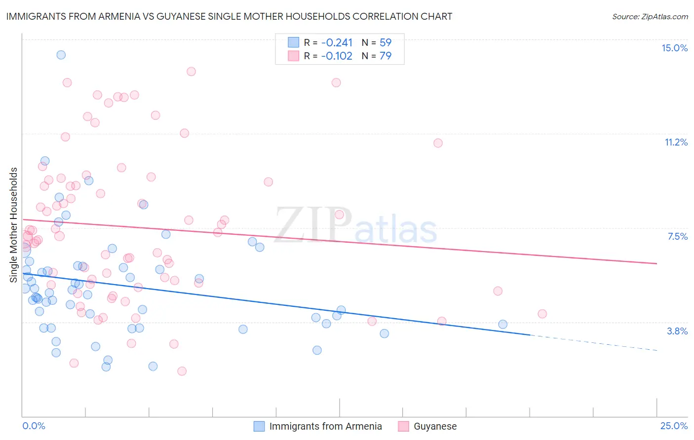 Immigrants from Armenia vs Guyanese Single Mother Households