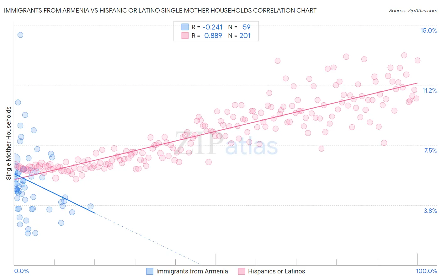 Immigrants from Armenia vs Hispanic or Latino Single Mother Households