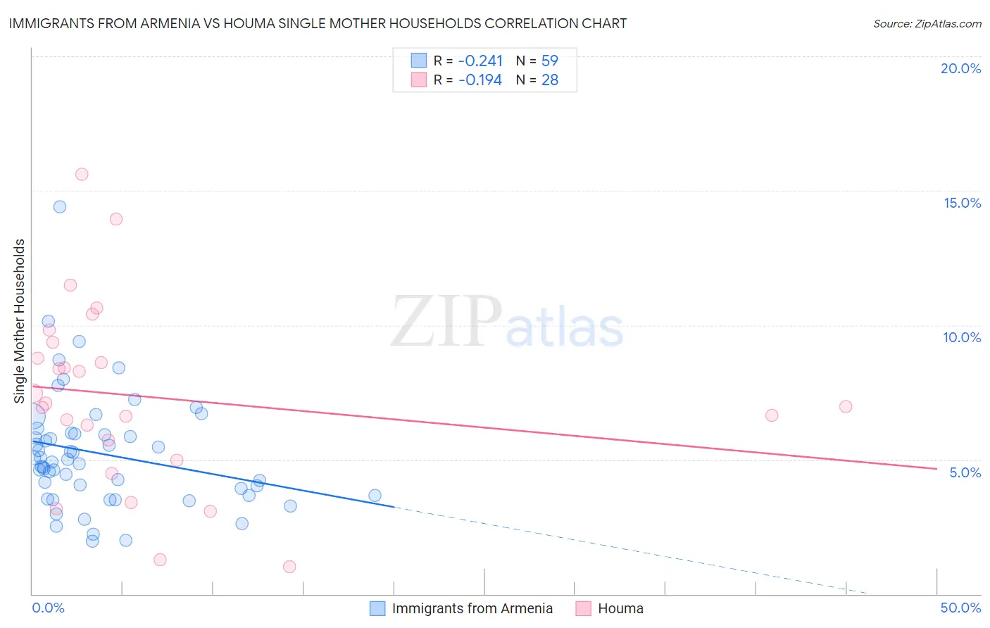 Immigrants from Armenia vs Houma Single Mother Households