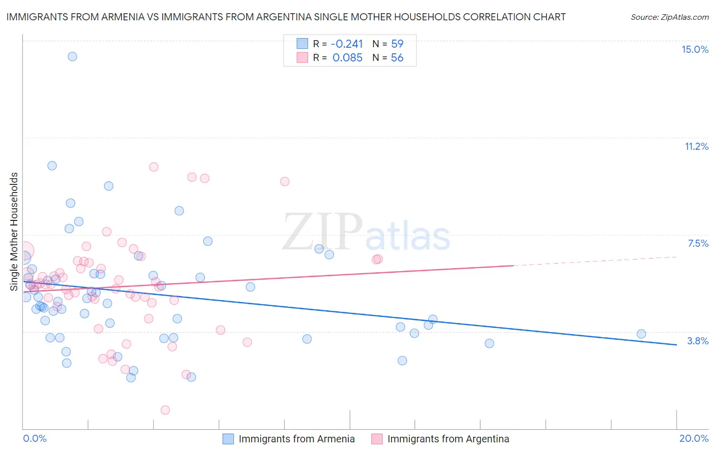 Immigrants from Armenia vs Immigrants from Argentina Single Mother Households