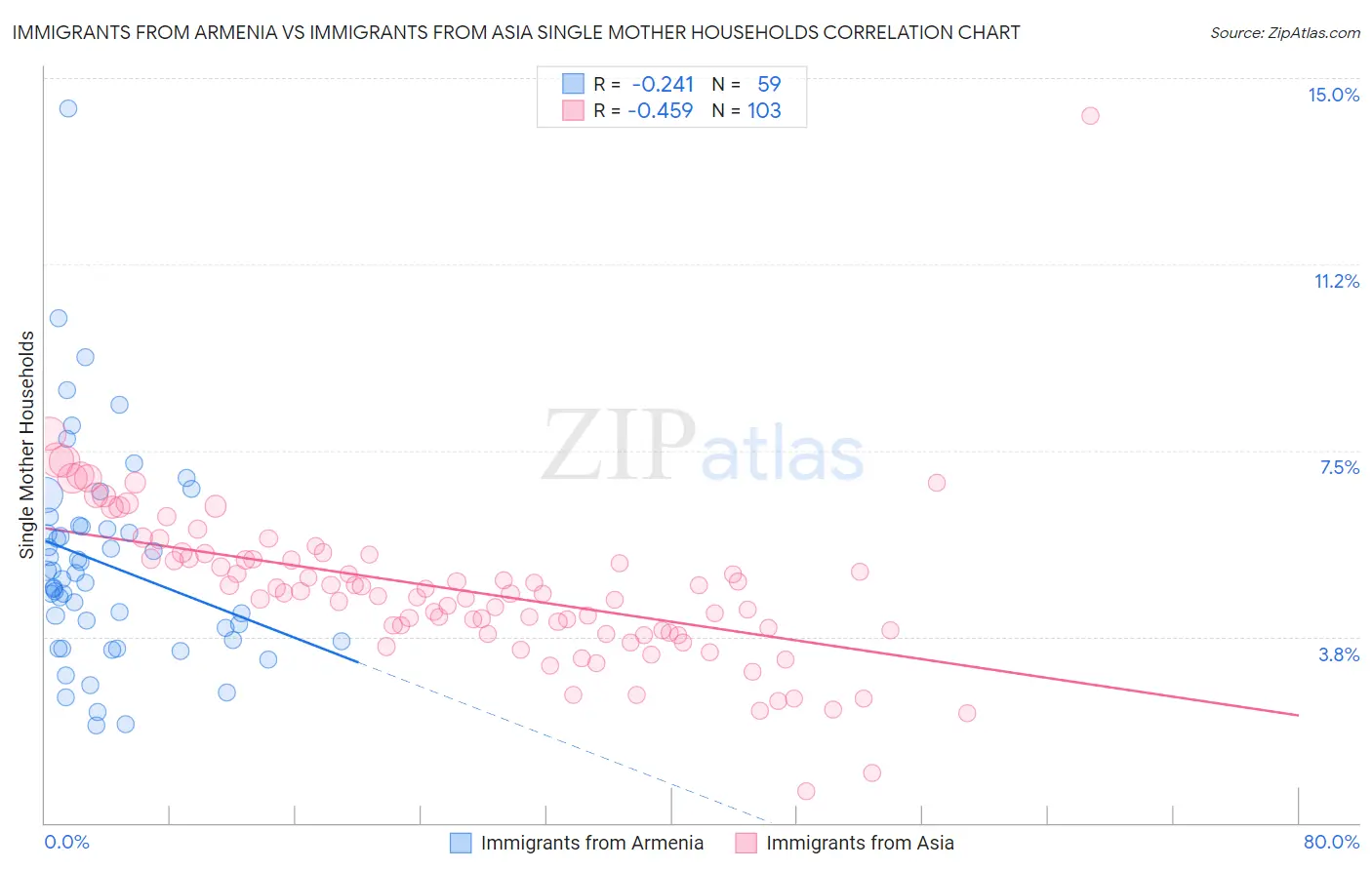 Immigrants from Armenia vs Immigrants from Asia Single Mother Households