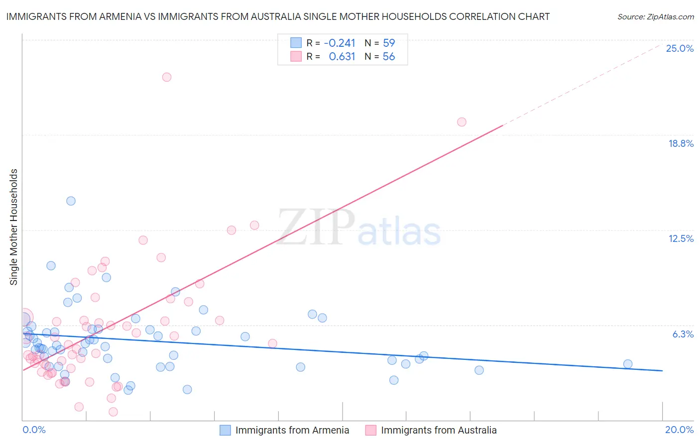 Immigrants from Armenia vs Immigrants from Australia Single Mother Households