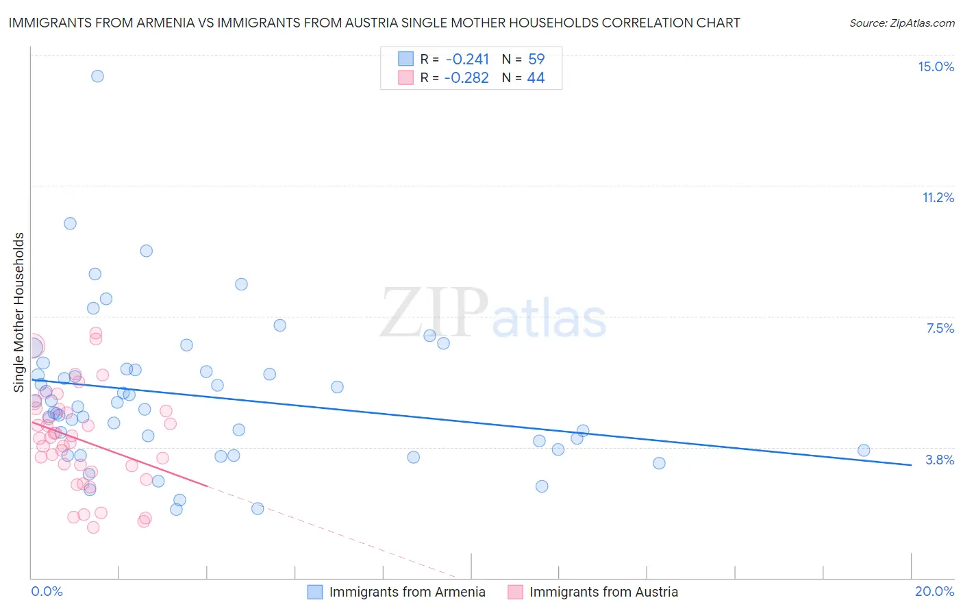 Immigrants from Armenia vs Immigrants from Austria Single Mother Households