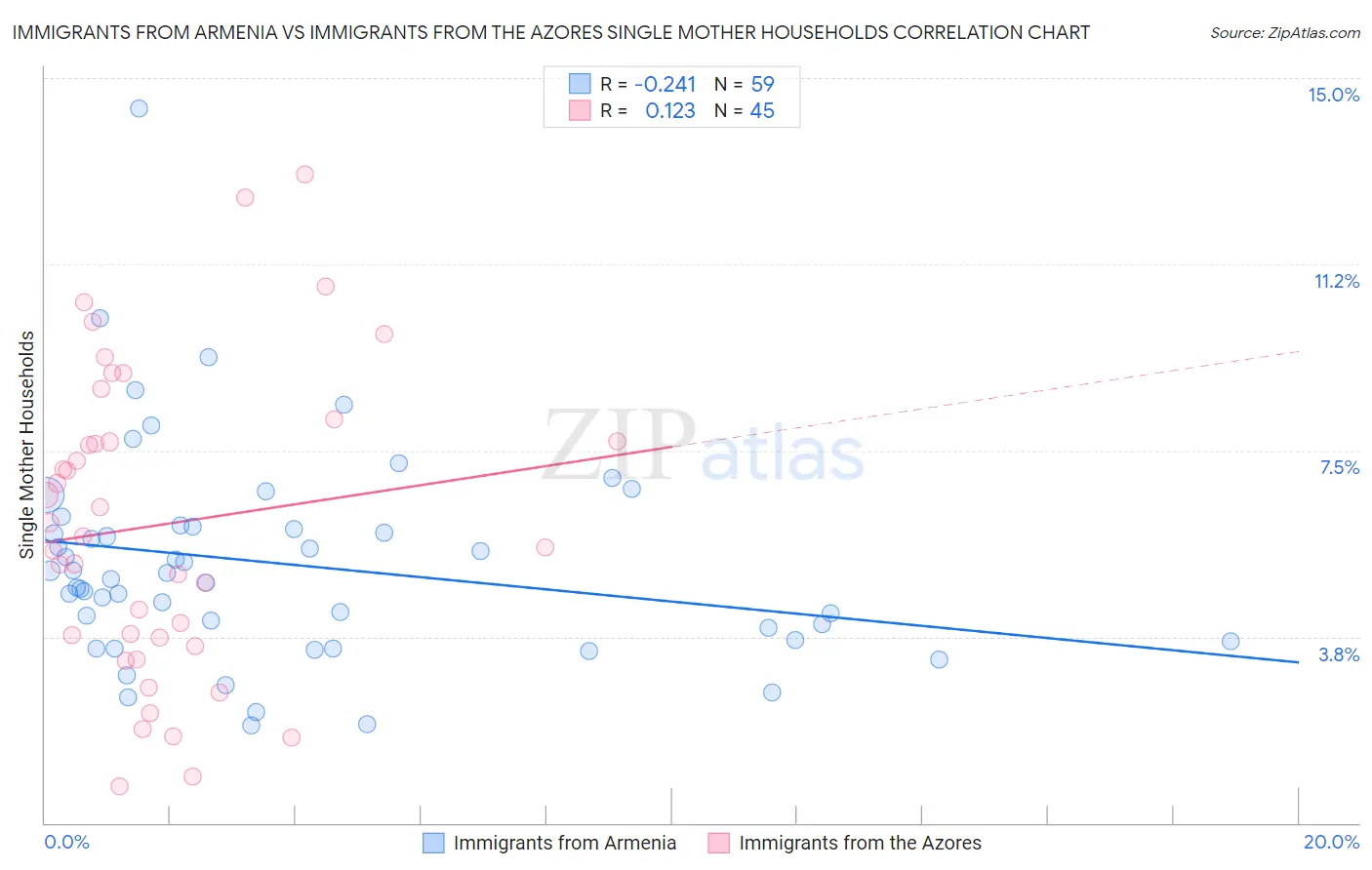 Immigrants from Armenia vs Immigrants from the Azores Single Mother Households