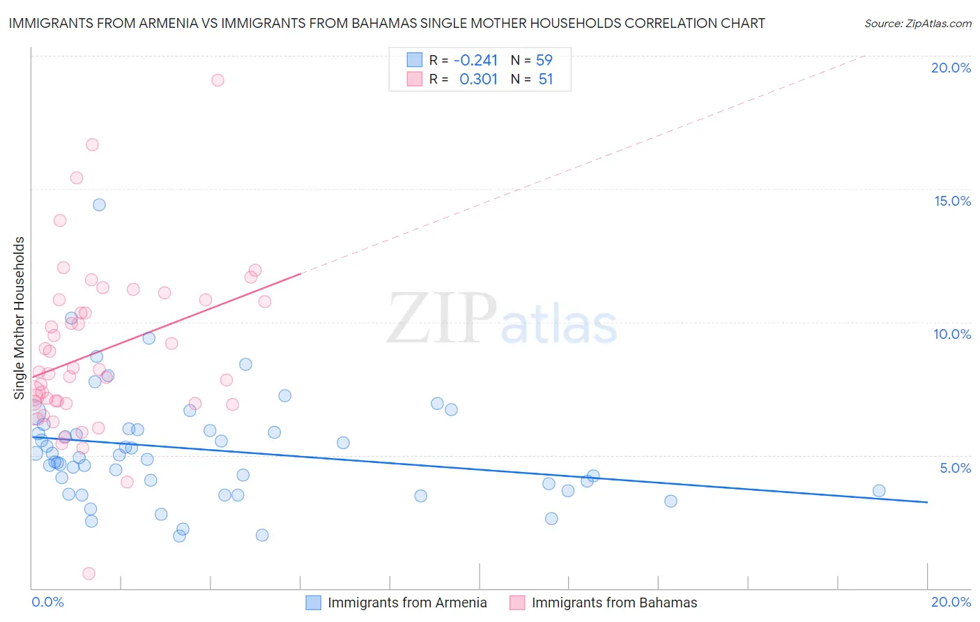 Immigrants from Armenia vs Immigrants from Bahamas Single Mother Households