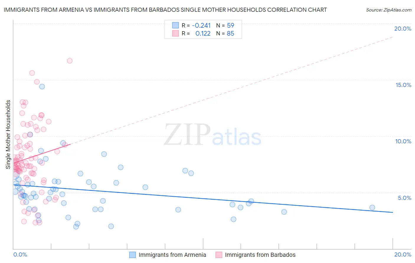 Immigrants from Armenia vs Immigrants from Barbados Single Mother Households