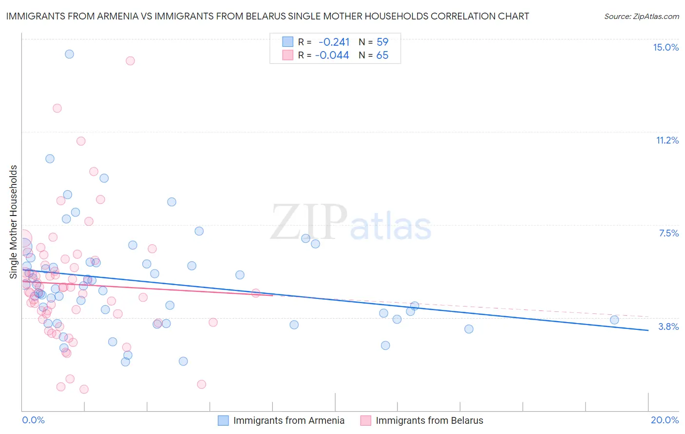 Immigrants from Armenia vs Immigrants from Belarus Single Mother Households