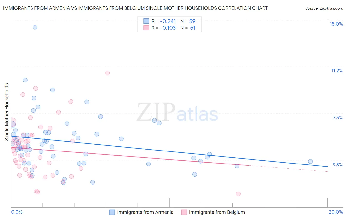 Immigrants from Armenia vs Immigrants from Belgium Single Mother Households