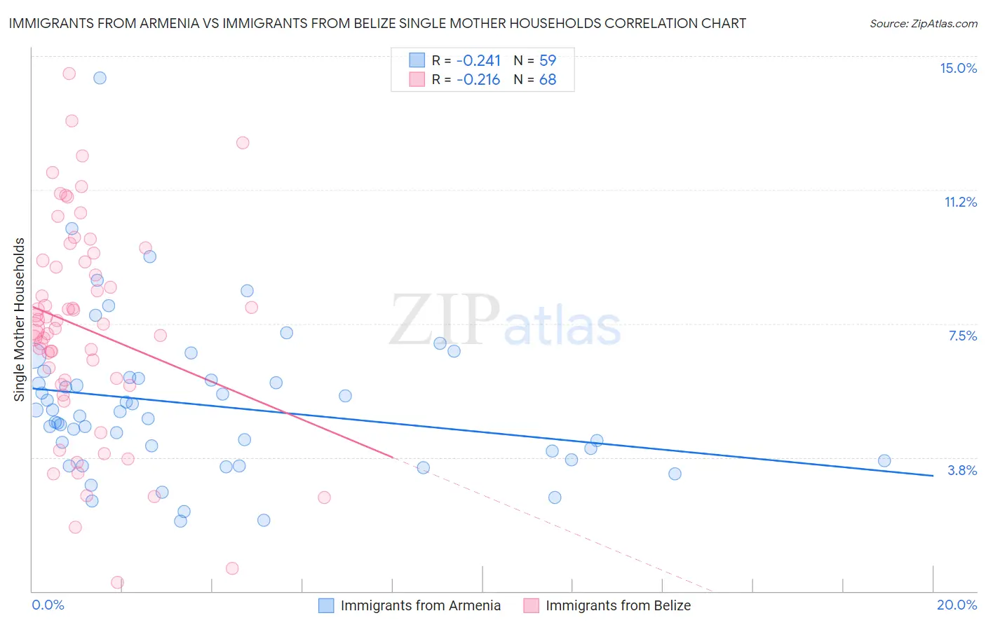 Immigrants from Armenia vs Immigrants from Belize Single Mother Households