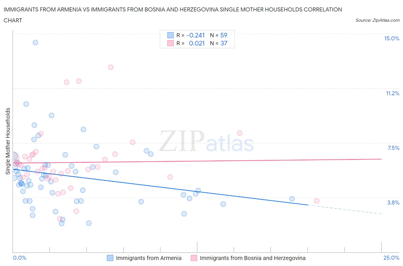 Immigrants from Armenia vs Immigrants from Bosnia and Herzegovina Single Mother Households
