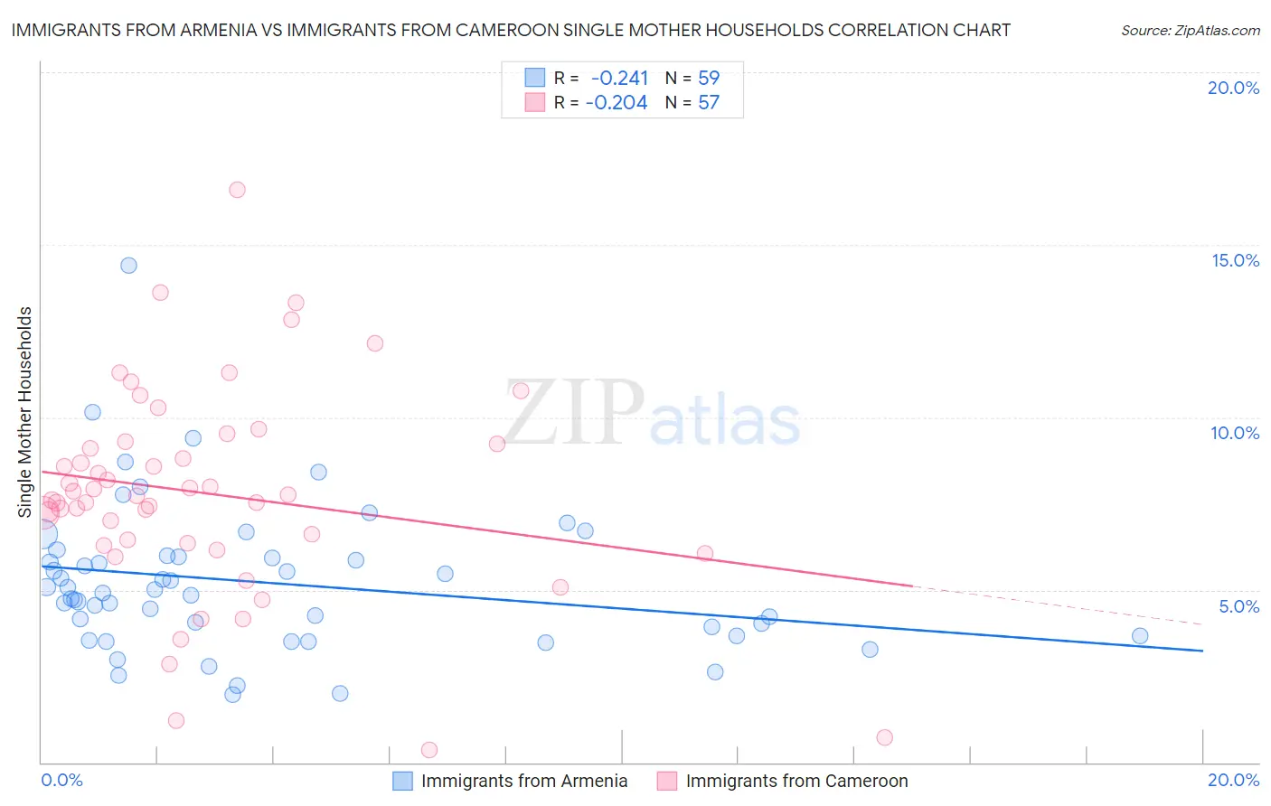 Immigrants from Armenia vs Immigrants from Cameroon Single Mother Households