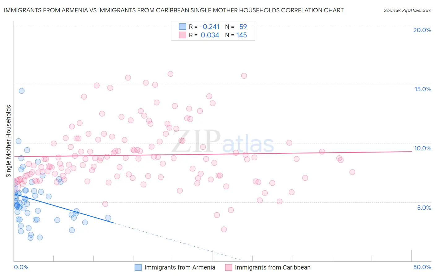 Immigrants from Armenia vs Immigrants from Caribbean Single Mother Households