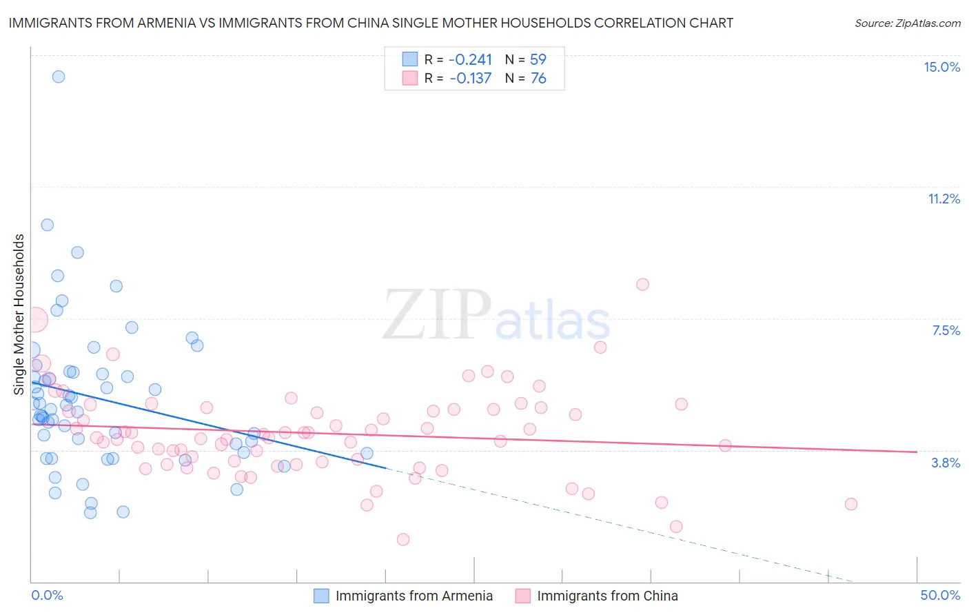 Immigrants from Armenia vs Immigrants from China Single Mother Households