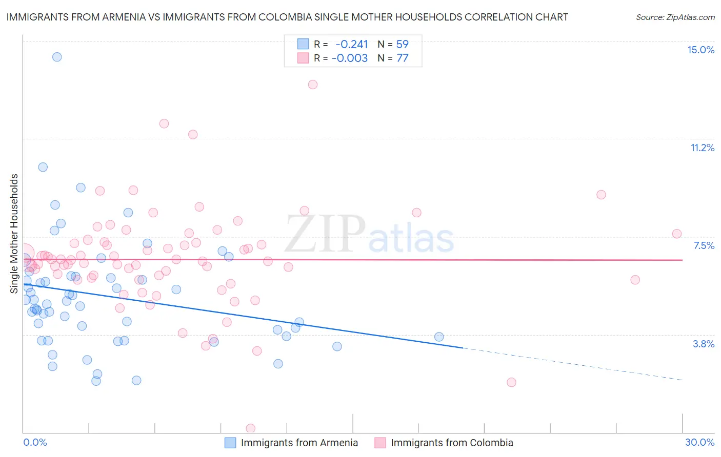 Immigrants from Armenia vs Immigrants from Colombia Single Mother Households