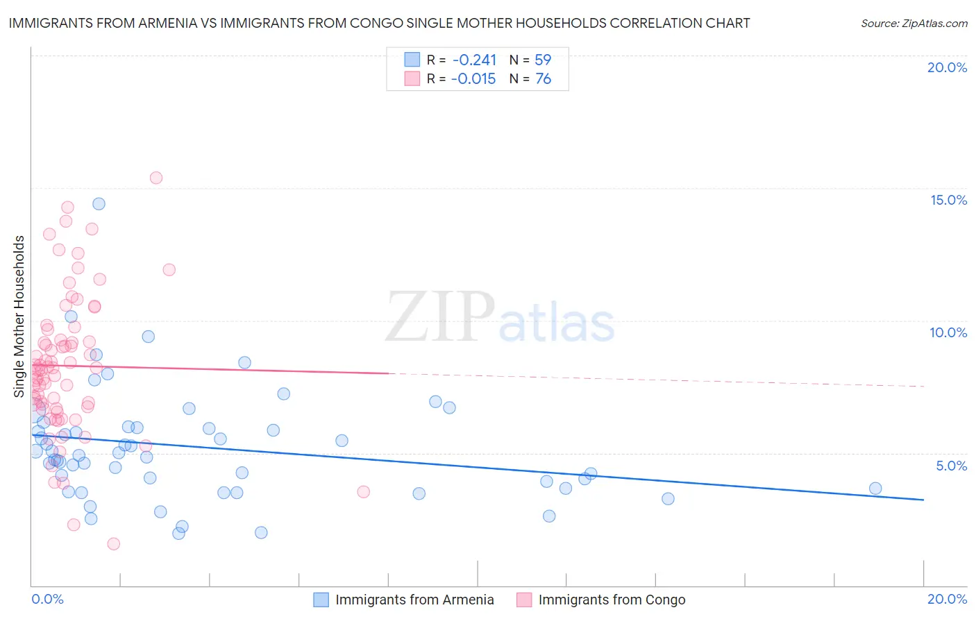 Immigrants from Armenia vs Immigrants from Congo Single Mother Households