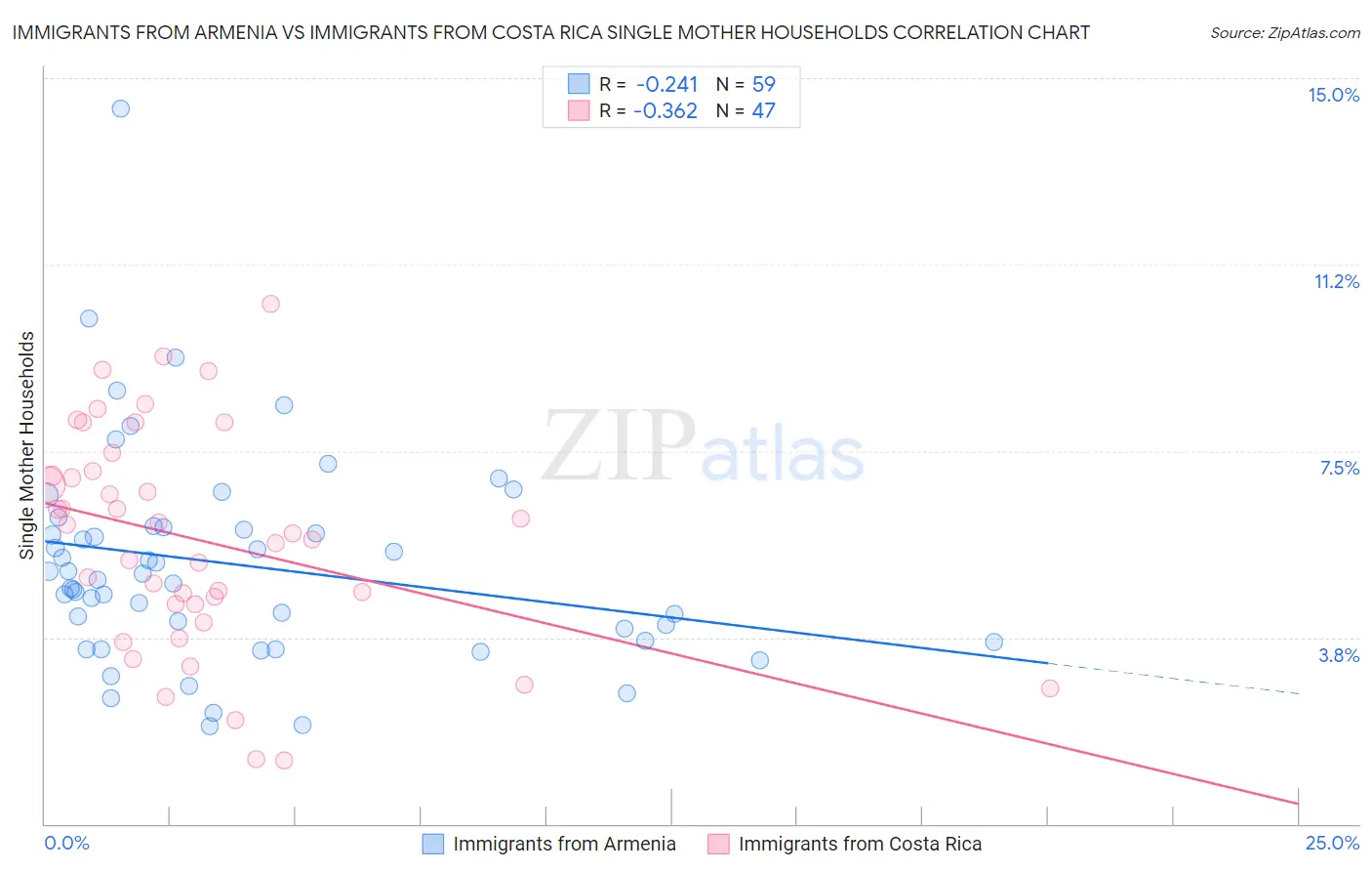 Immigrants from Armenia vs Immigrants from Costa Rica Single Mother Households