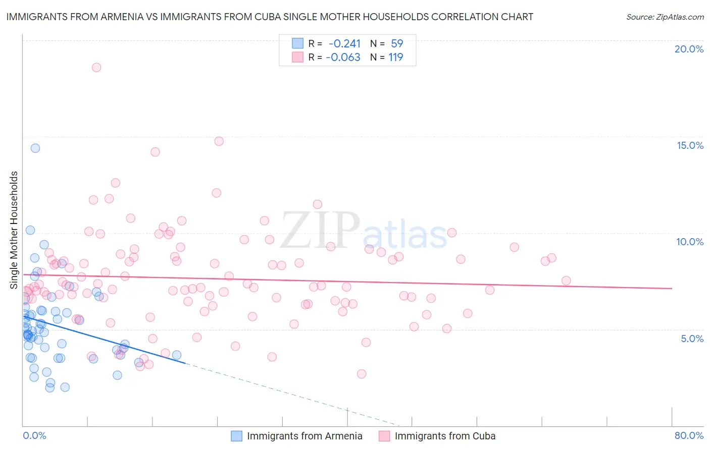 Immigrants from Armenia vs Immigrants from Cuba Single Mother Households