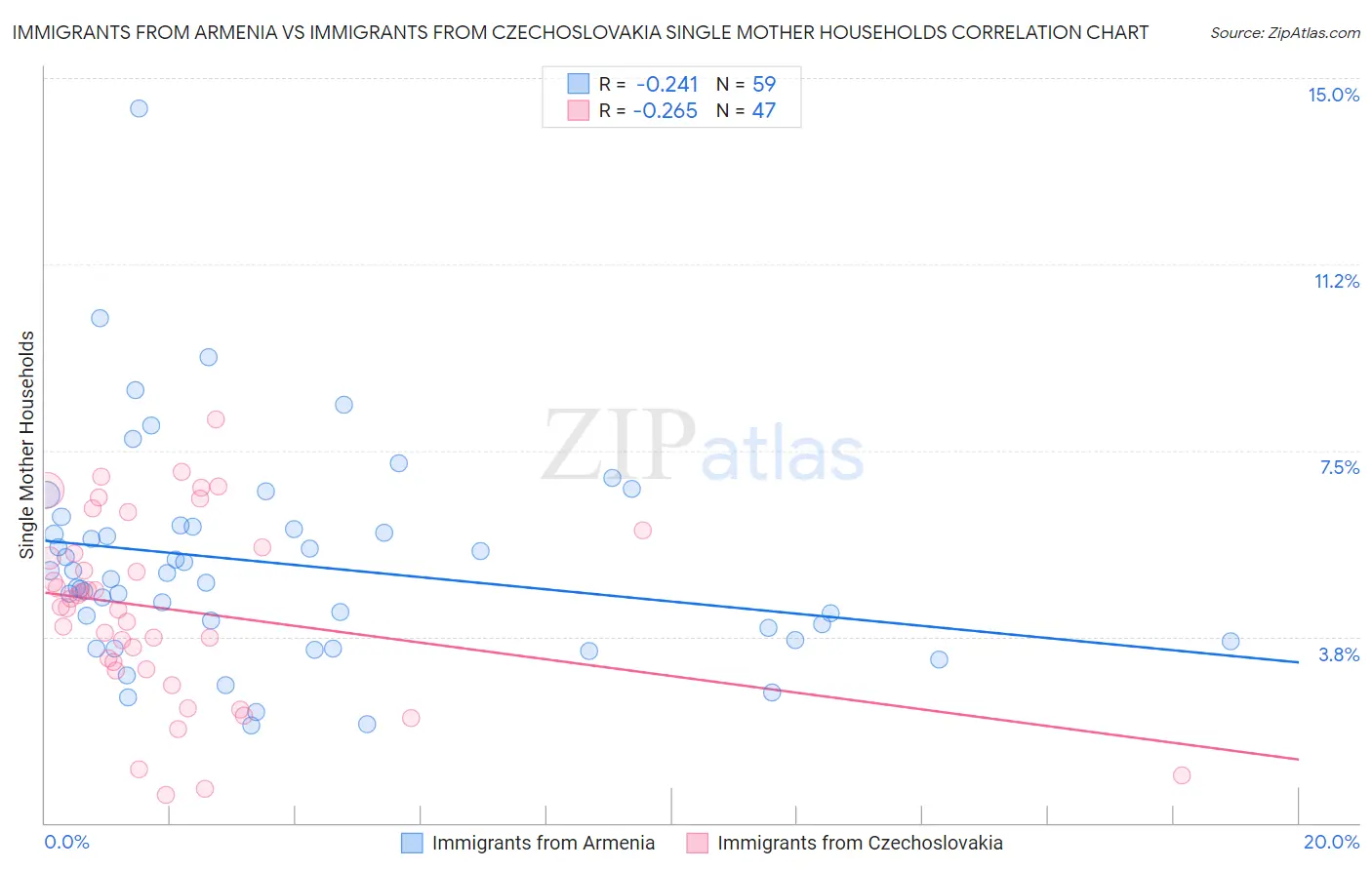 Immigrants from Armenia vs Immigrants from Czechoslovakia Single Mother Households